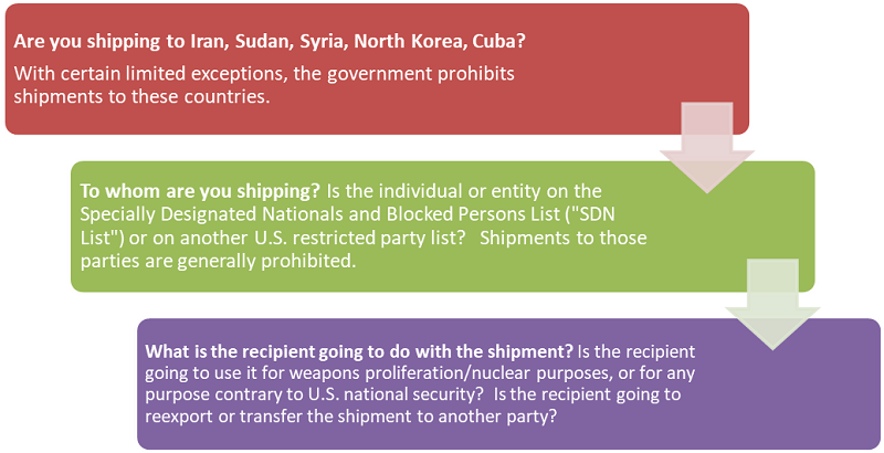 Shipping Products or Goods flowchart 2