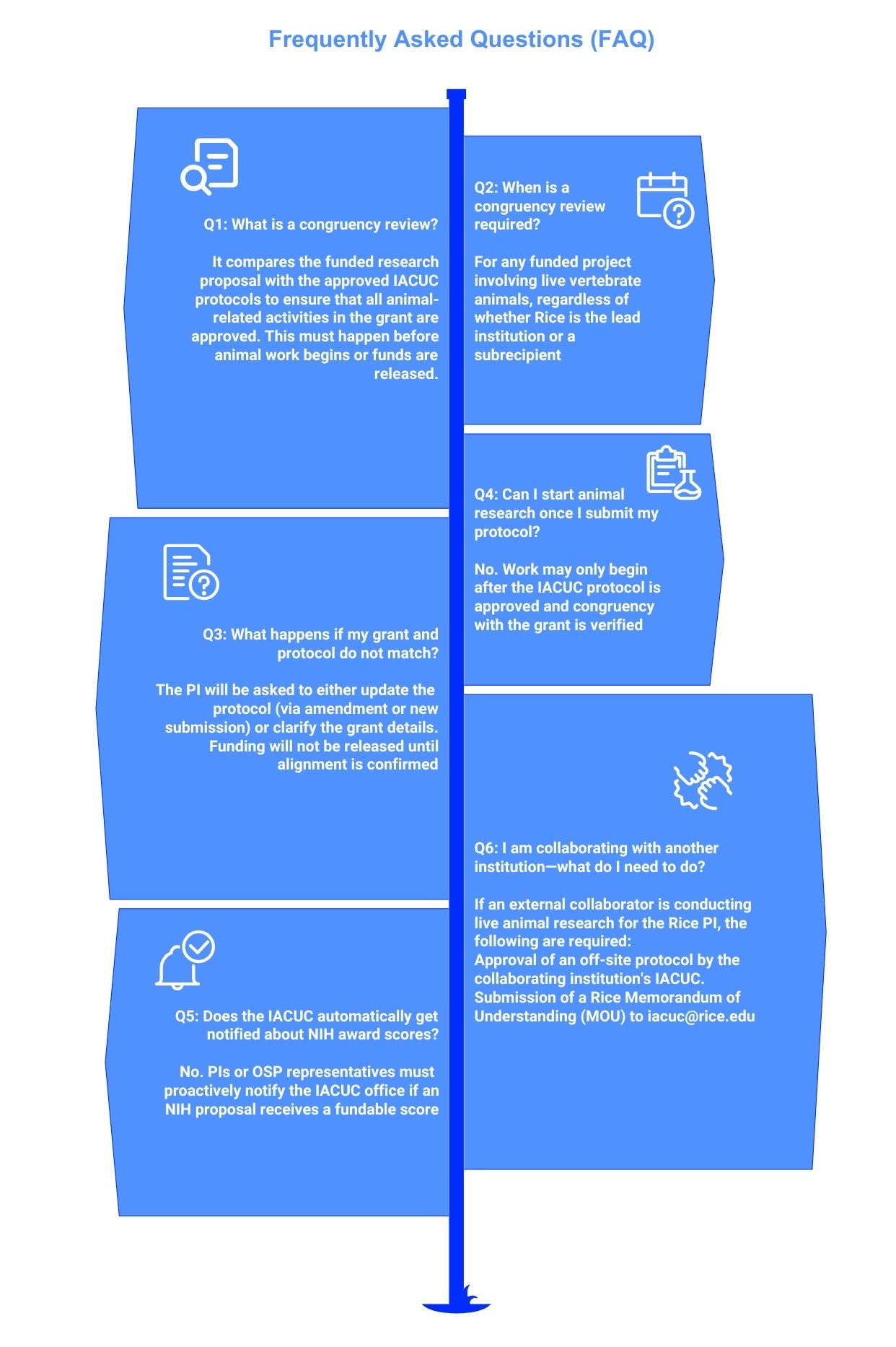 Frequently asked questions about congruency review