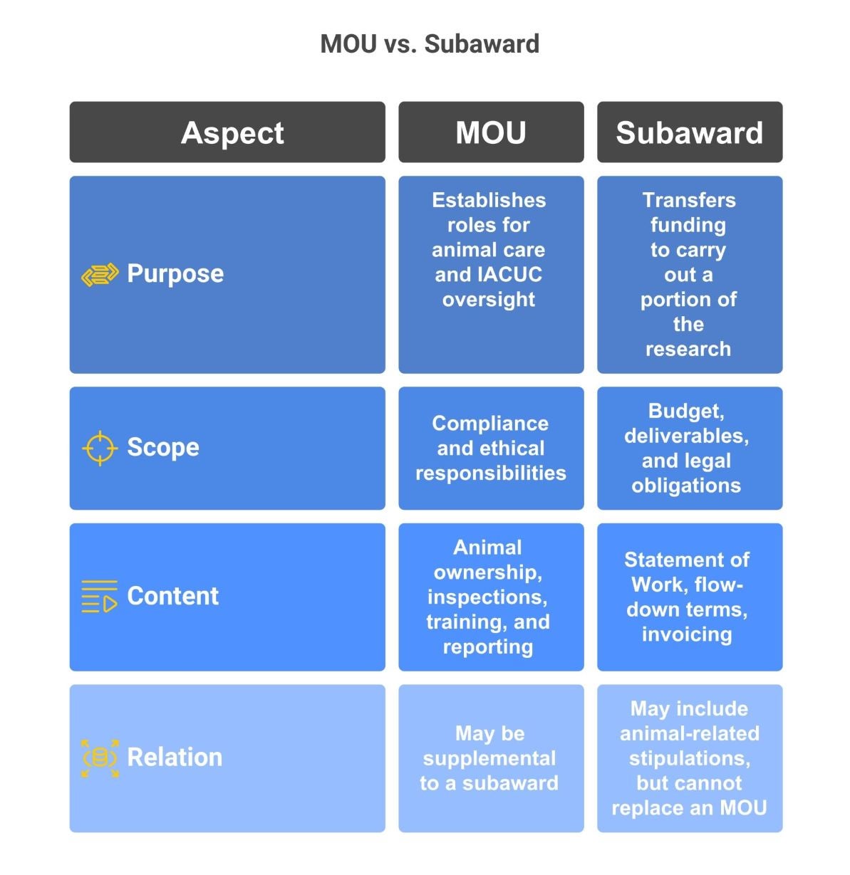 Graphic comparing the traits of an MOU versus a subaward.