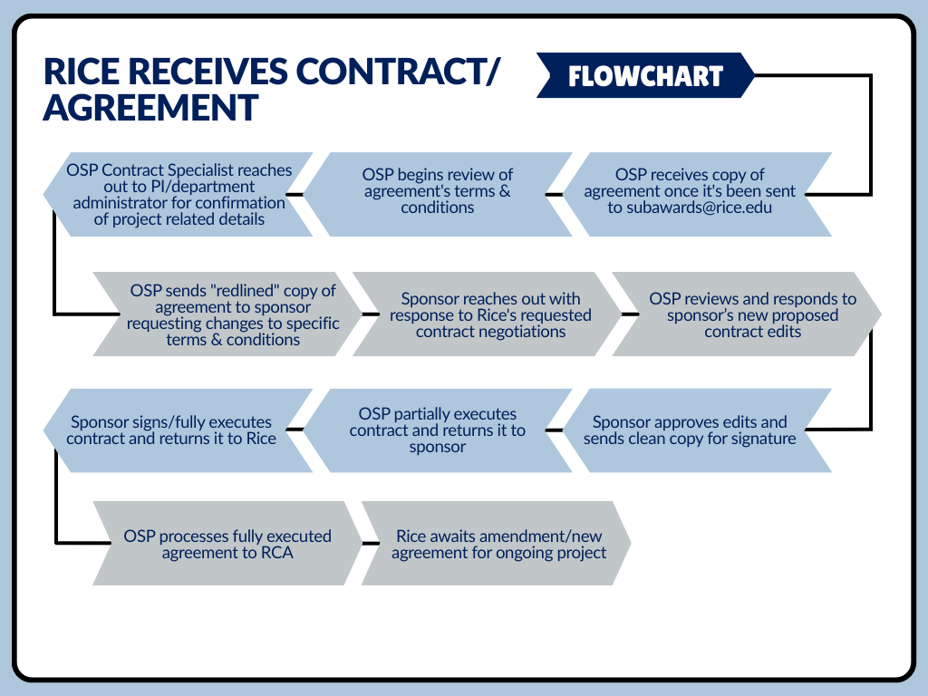 Contracts flowchart